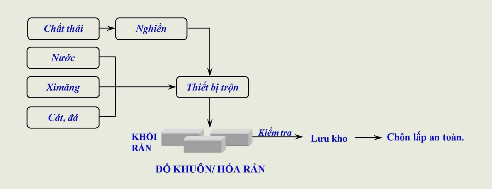 Quy trình xử lý hóa rắn